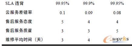 表2 測評PaaS平臺產(chǎn)品的指標值