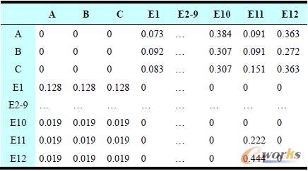 表5 加權超級矩陣