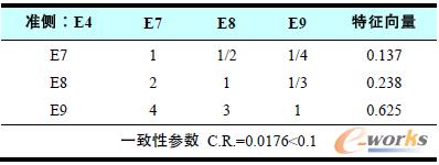 圖6 PaaS平臺產(chǎn)品測評指標比較