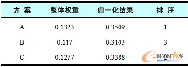 表6 綜合測評結果