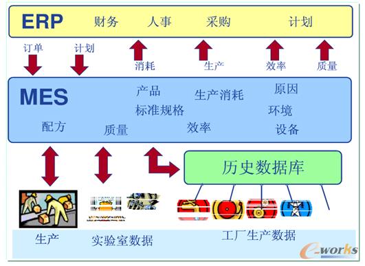 �D1 MES�c������Ϣϵ�y�ļ���