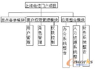 圖1 系統的功能模塊圖