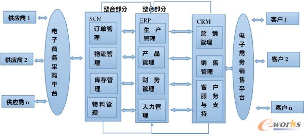 圖1 ERP、CRM、SCM的集成系統