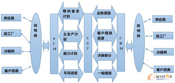 圖2 電子商務背景下的ERP、SCM、CRM集成發展模式