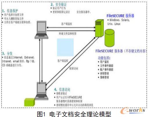 電子文檔安全理論模型
