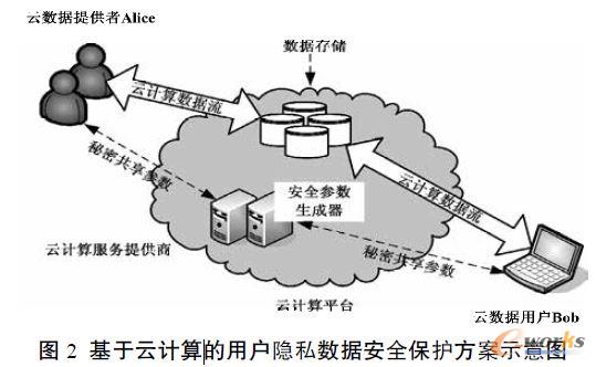 基于云計算的用戶隱私數據安全保護方案示意圖
