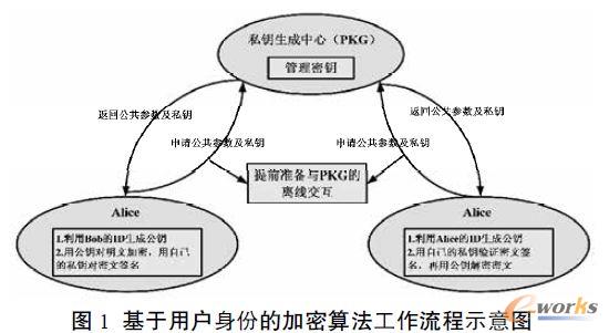 基于用戶身份的加密算法工作流程示意圖