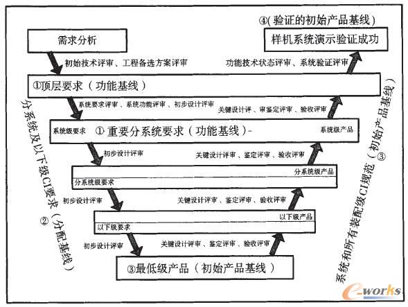 技術(shù)狀態(tài)基線、評審與裝配級的關(guān)系圖