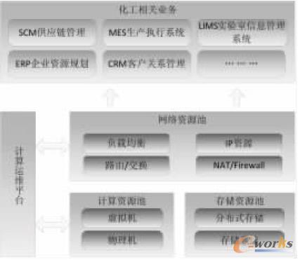 圖1 數據中心云計算資源池組成框架