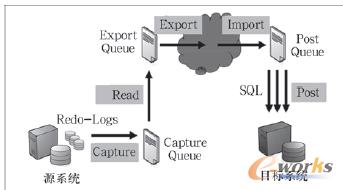 圖3 邏輯復制原理圖