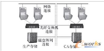 圖2 存儲底層復制原理圖