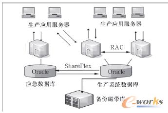 圖1 CRM應急系統建設架構圖