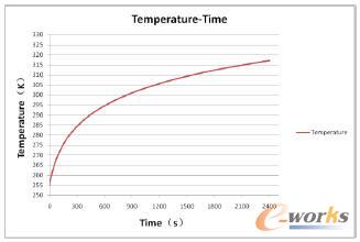 入口處空氣溫度變化曲線(xiàn)
