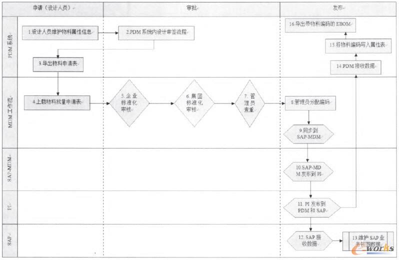 對接技術(shù)方案操作流程