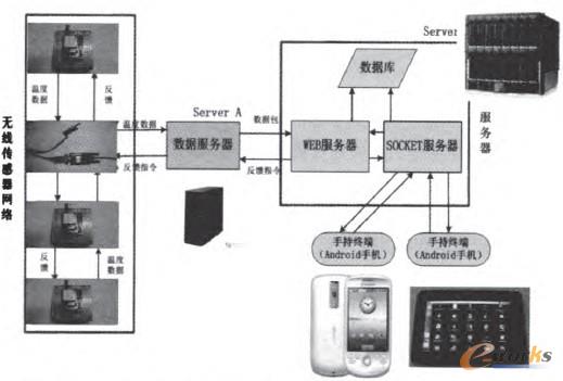 �D1 �������W(w��ng)�ںϵĸ�֪�c������(li��n)�W(w��ng)ƽ�_(t��i)�����w���