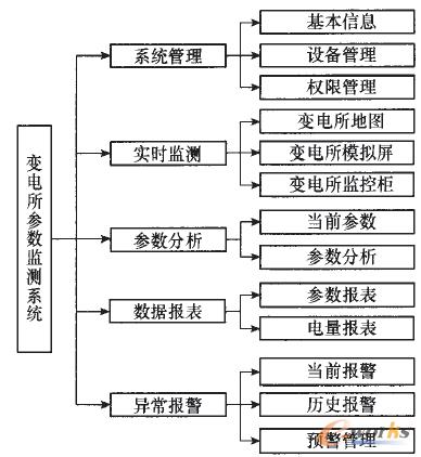 圖2 變電所監(jiān)測(cè)系統(tǒng)用戶(hù)功能模塊框圖