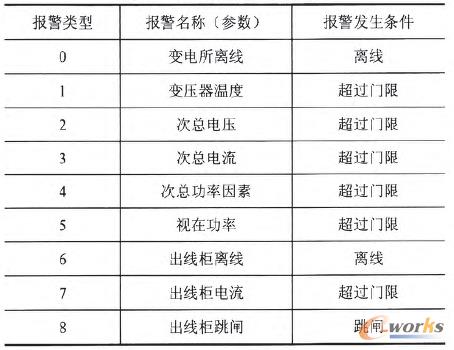表2 變電所報(bào)警類(lèi)型定義