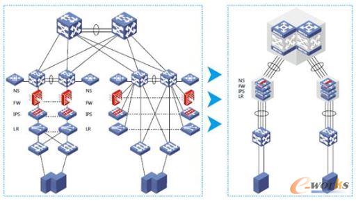 虛擬化數據中心網絡架構與傳統的網絡設計相比