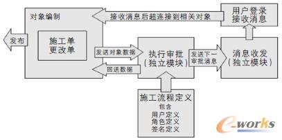 審批和消息傳遞流程示意圖