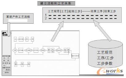 工藝和班產任務關系圖