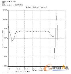 槽鋼邊線應力曲線