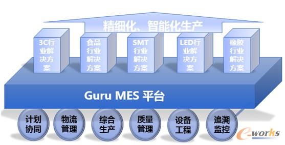 圖2 Guru MES軟件構(gòu)建