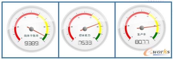 圖3 關(guān)鍵指標(biāo)的可視化實(shí)時(shí)監(jiān)控