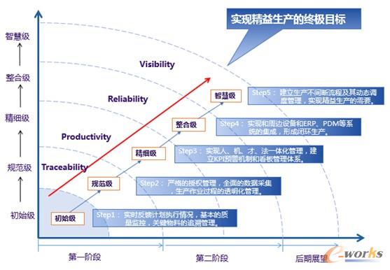 圖5 企業(yè)MES建設(shè)路線(xiàn)圖