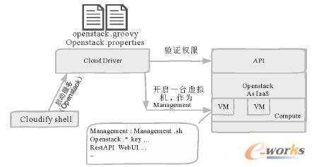 �D5 Cloudify��Openstack֮�Ϲ���