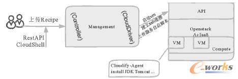 �D6 WebApp��Cloudifyƽ�_���Բ���