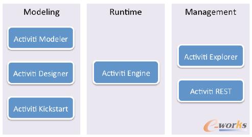 圖2 Activiti5體系結構