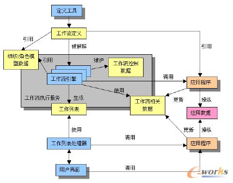 圖1 工作流管理系統的結構
