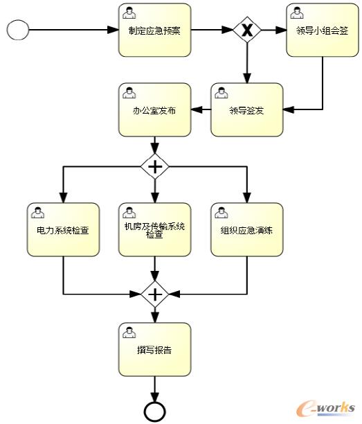 圖3 流程BPMN2.0設計圖