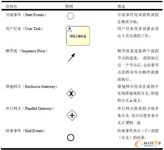 表1 使用到的BPMN2的結構