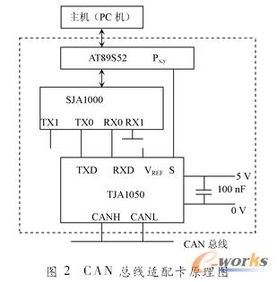 CAN�����ķֲ�ʽ��|�y(c��)ԇϵ�y(t��ng)