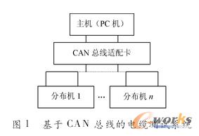 CAN�����ķֲ�ʽ��|�y(c��)ԇϵ�y(t��ng)