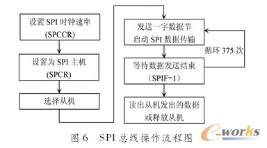 SPI�������������̈D