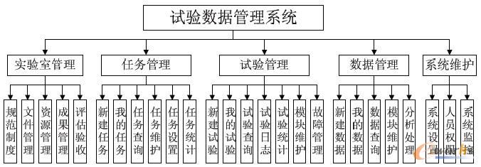 TDM系統功能結構圖