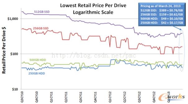 圖1 SSD與HDD價格預測