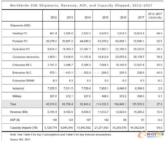 表1 SSD出貨量預測