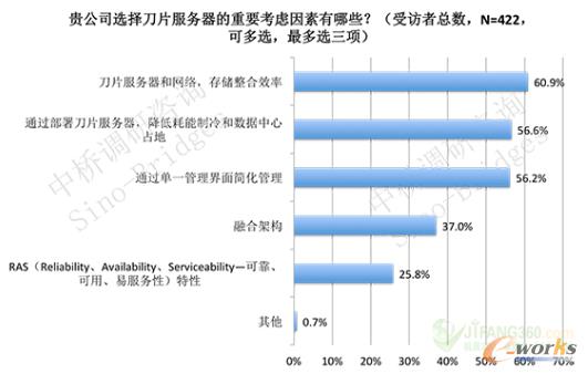 圖2 刀片服務器的選擇因素