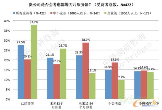圖1 刀片服務器市場趨勢