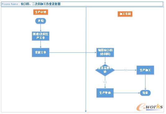 圖5 水口料回收后加工成二次料