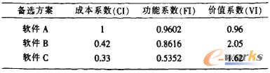 表5 ERP軟件的成本系數(shù),功能系數(shù)與價(jià)值系數(shù) 表5 ERP軟件的成本系數(shù),功能系數(shù)與價(jià)值系數(shù)