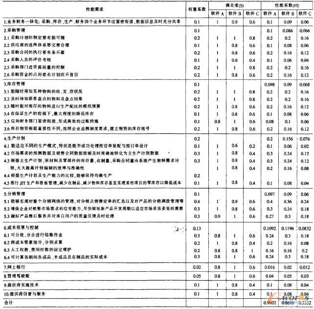 表3 ERP項(xiàng)目性能需求與備選軟件(含提供商)的性能系數(shù) 表3 ERP項(xiàng)目性能需求與備選軟件(含提供商)的性能系數(shù)