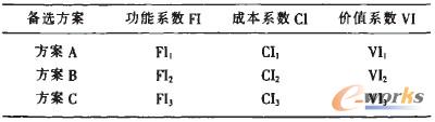 表2 價(jià)值工程備選方案的價(jià)值系數(shù)計(jì)算 表2 價(jià)值工程備選方案的價(jià)值系數(shù)計(jì)算