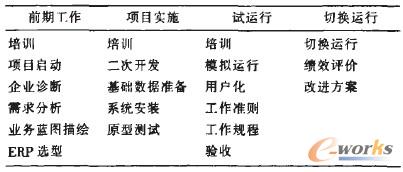 表1 ERP項(xiàng)目實(shí)施過(guò)程 表1 ERP項(xiàng)目實(shí)施過(guò)程