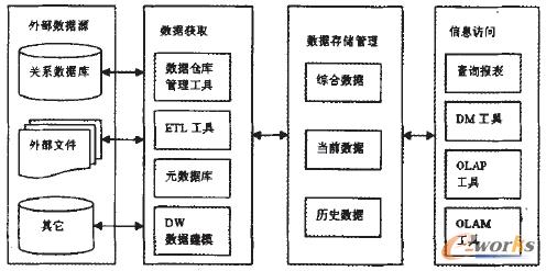 圖1 商務智能系統模型