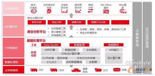 用友BQ產品架構