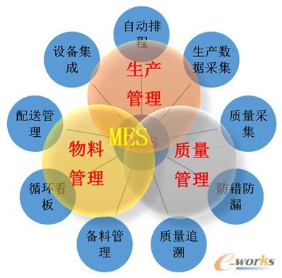 圖1 MES功能模塊